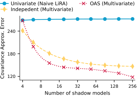 Covariance approximation error figure