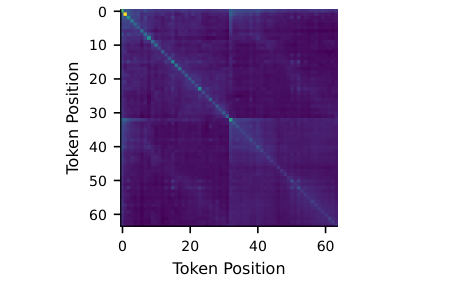 Covariance matrix over token positions