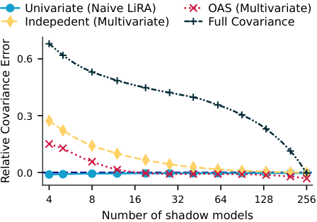 Relative covariance error for shared versus class-wise covariance
