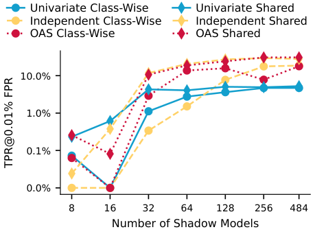 Effect of shadow-model count on performance