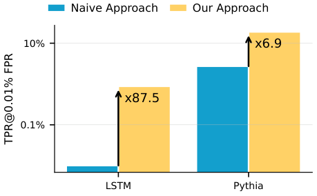 Representative figure for Membership Inference Attacks on Sequence Models