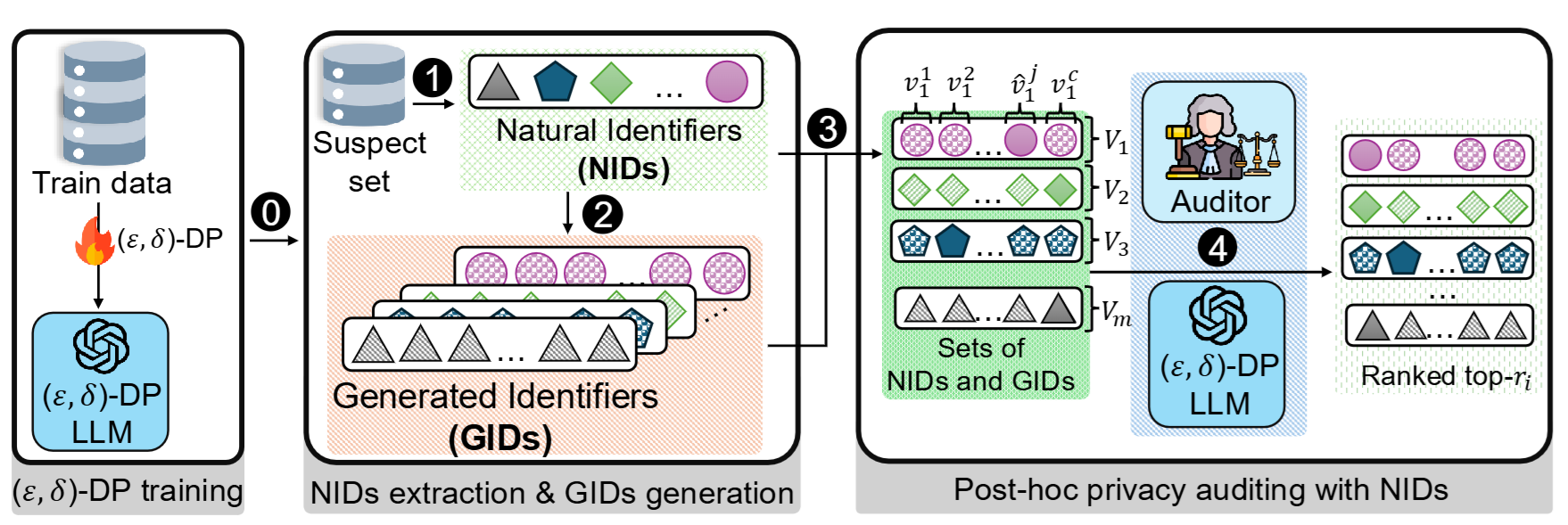 Representative image for Natural Identifiers for Privacy and Data Audits in Large Language Models